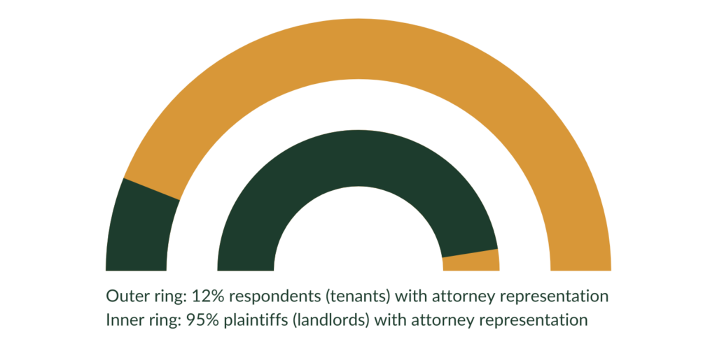 外圈显示 12% 的绿色租户有律师代理（深绿色），88% 没有律师代理（黄色）。内圈显示 95% 的房东有律师代理（深绿色），只有 5% 的房东没有律师代理（黄色）。