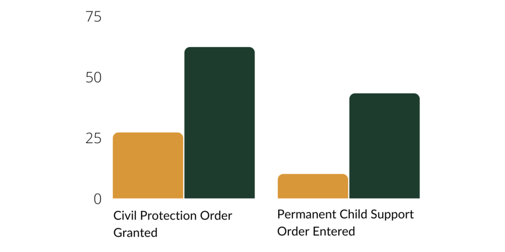 Bar chart illustrating the disparity in outcomes between individuals with attorneys and those without. Dark green bars representing individuals with attorneys are substantially taller than yellow bars representing individuals without attorneys.